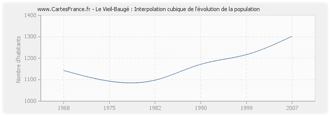 Le Vieil-Baugé : Interpolation cubique de l'évolution de la population